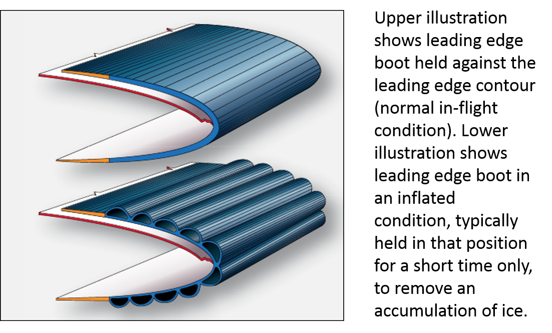 Figure 2: Pneumatic leading edge de-ice boot (representation) in the normal (deflated) condition and the inflated condition